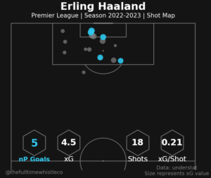 erling halaand shot map stats man city premier league 2022/23