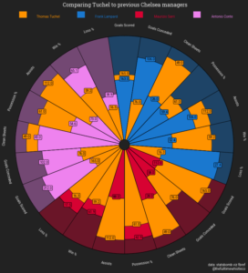 tuchel vs lampard, tuchel vs conte, tuchel vs sarri, tuchel win %, tuchel manager stats, tuchel chelsea stats, tuchel chelsea record