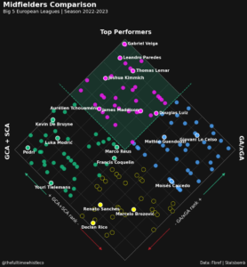 Comparing Europe's Top Midfielders In The Big 5 Leagues 2022/23 by GA/xGA and SCA + GCA 