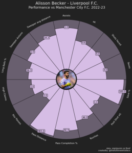 alisson vs man city assist stats