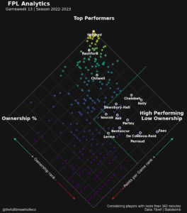 FPL Best Value Low Ownership Points Per Game