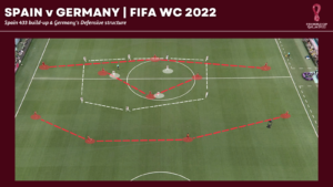 Spain vs Germany formations & set up FIFA WC 2022 Qatar 