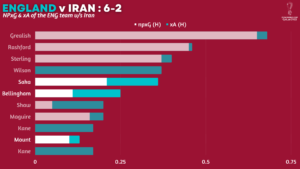 England vs Iran Stats NPxG & xA