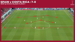 Spain's tactics base formation of a 4-3-3 against Costa Rica FIFA World Cup 2022 Qatar