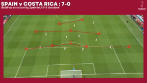 Spain's tactics shifting to a 2-3-5 in possession vs Costa Rica FIFA World Cup 2022 Qatar