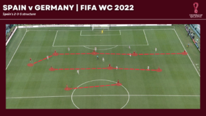 Spain's 2-3-5 formation in possession vs Germany FIFA WC 2022 Qatar