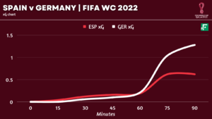 Spain vs Germany xG progression FIFA World Cup 2022 Qatar