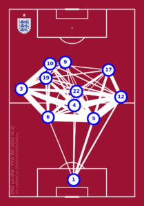 England Pass Map Network Against Iran: FIFA World Cup 2022