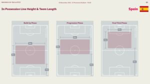 Spain's in-possession line height vs Costa Rica FIFA World Cup 2022 Qatar