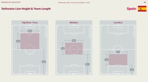 Spain's defensive line height & length vs Costa Rica FIFA World Cup 2022 Qatar