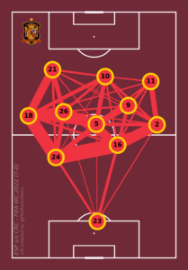 Spain's pass map network vs Costa Rica FIFA World Cup 2022 Qatar