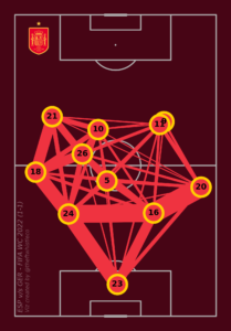 Spain pass network vs Germany FIFA WC 2022 Qatar