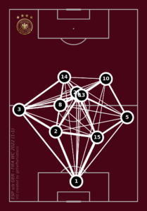 Germany pass network vs Spain FIFA WC 2022 Qatar