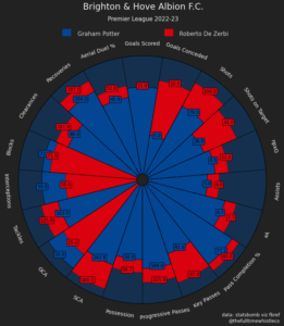 de zerbi vs graham potter brighton premier league 2022/23 analysis brighton 2022/23 stats brighton 2022/23 defensive stats brighton 2022/23 attacking stats