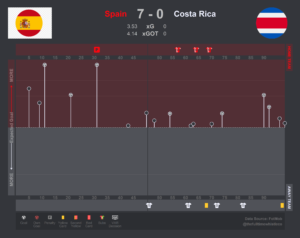 Spain's xG progression vs Costa Rica 2022 FIFA World Cup Qatar