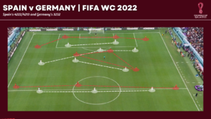 Spain's 4-2-1-3 in the second half vs Germany FIFA WC 2022 Qatar