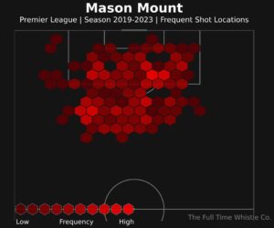 Mason Mount Frequent Shot Locations