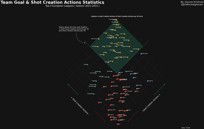 Goal & Shot Creation per 90 in Europe’s Top 5 Leagues so far in the 2021-22 season