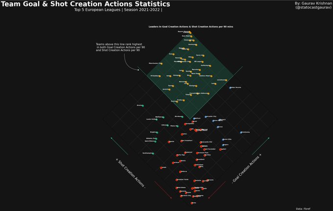 Charting Team Shot Creation Actions(SCA) and Goal Creation Actions(GCA) p90 in Europe’s top 5 leagues so far in the 2021-22 season