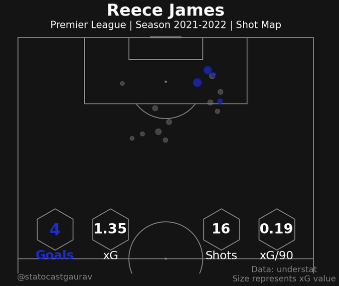 Reece James’ Shot Map so far in the  @premierleague  2021-22 season