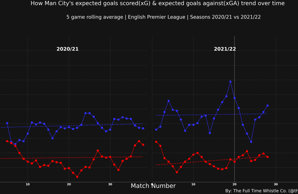 Man City’s Expected Goals Scored (xG) & Expected Goals Against (xGA) vs Goals Scored (GF) & Goals Against(GA) 2020-21 Season vs 2021-2022 Season