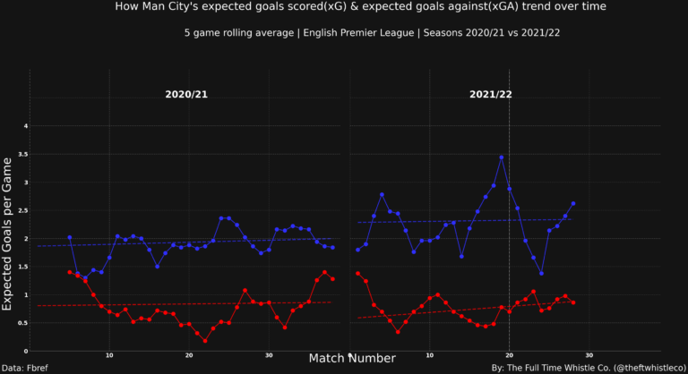 TFTWC Man City xG xA Trend 2022