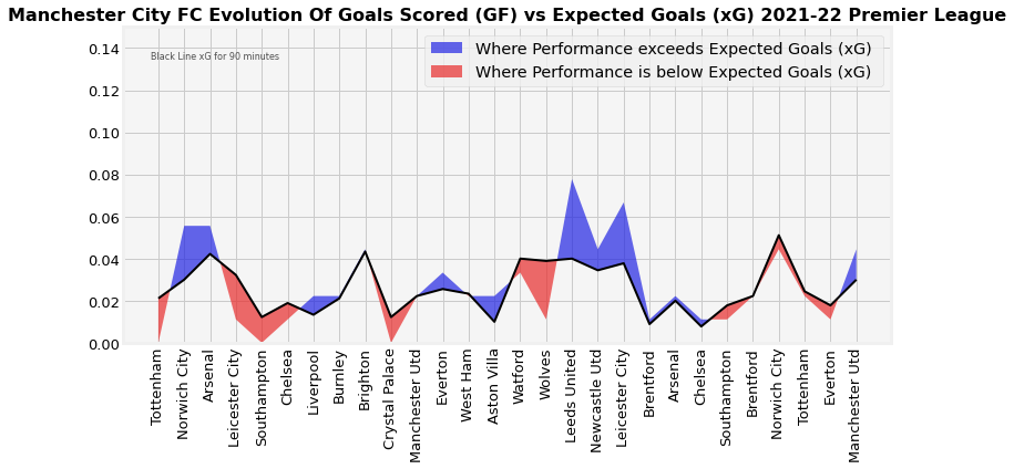 Manchester City’s Goals Scored(GF) vs Expected Goals Scored(xG) In The 2021-22 Season