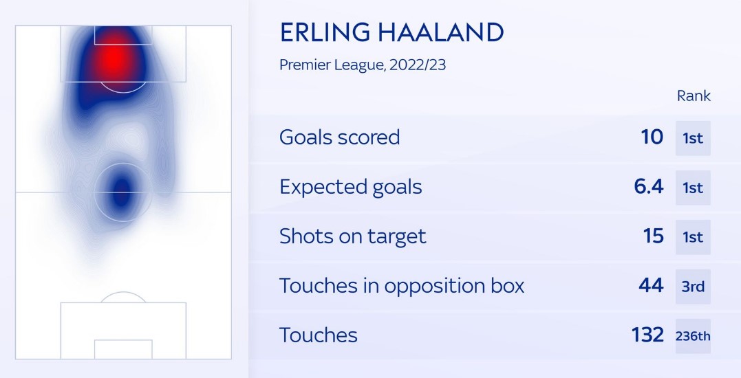 Erling Haaland Goals Projection How Many Goals Can Haaland Score This