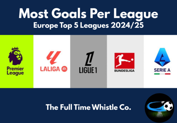 Most goals per league Europe top 5 leagues 2024/25