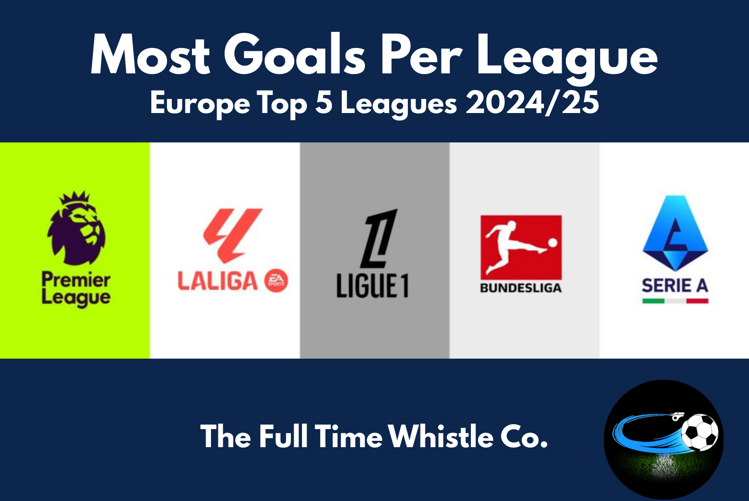 Most goals per league Europe top 5 leagues 2024/25